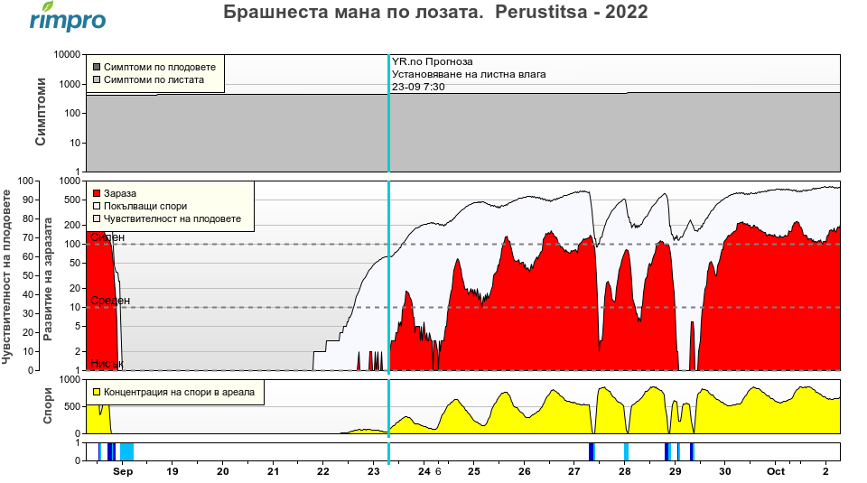Агро-метеорологична обстановка 2022.09.22
