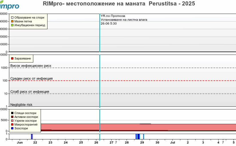 Агро – метеорологична обстановка 2025.06.26