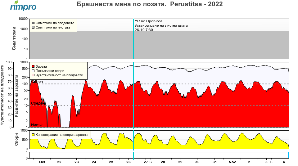 Агро-Метеорологична Обстановка 2022.10.26