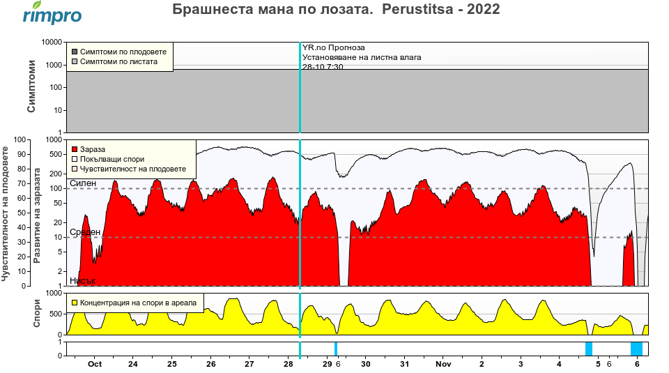 Агро-Метеорологична Обстановка 2022.10.28