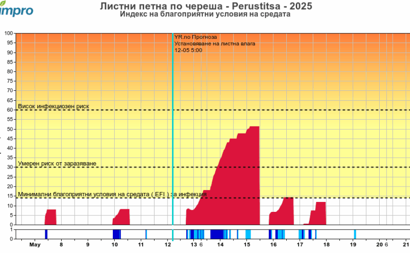 Агро – метеорологична обстановка 2025.05.12