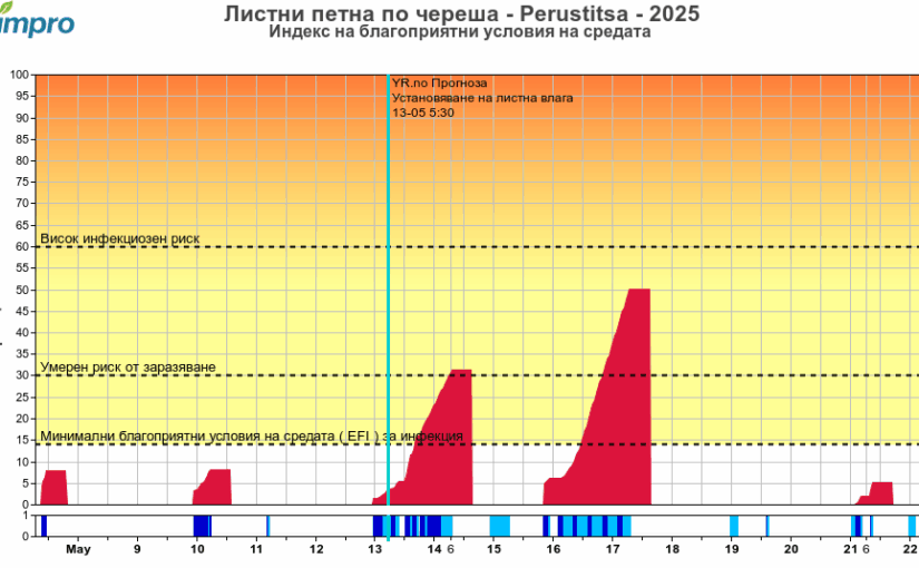 Агро – метеорологична обстановка 2025.05.13