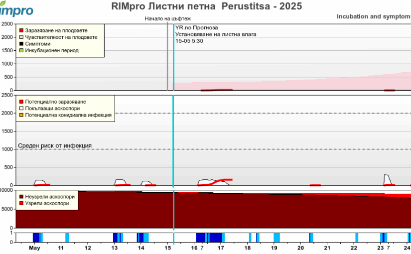 Агро – метеорологична обстановка 2025.05.15