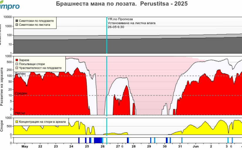 Агро – метеорологична обстановка 2025.05.26