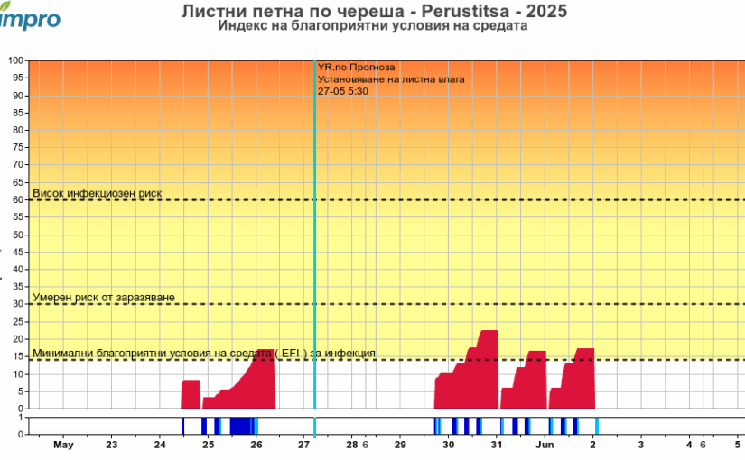 Агро – метеорологична обстановка 2025.05.27