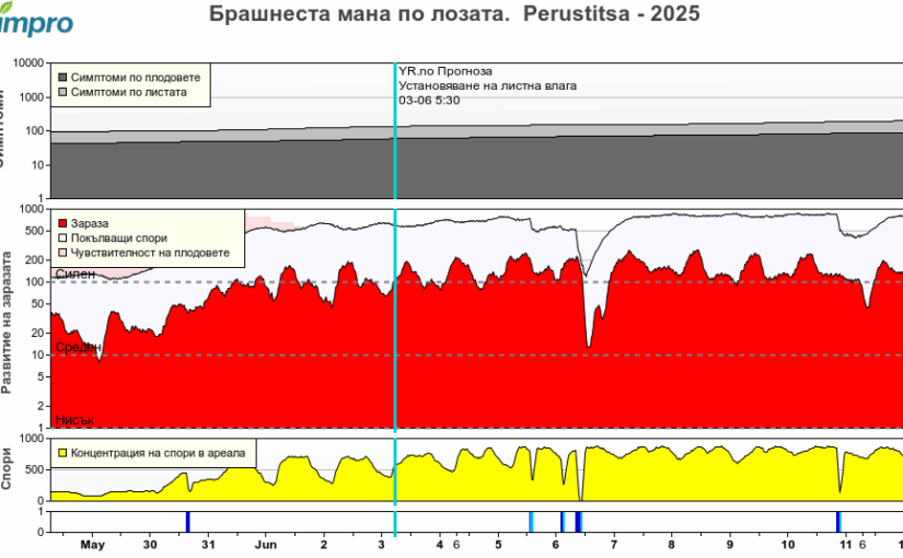 Агро – метеорологична обстановка 2025.06.03